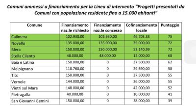 Il Comune di Calimera primo in Italia con il il progetto “Lampu!” nell’ambito del programma “Giovani Rigenerazioni Creative” della Presidenza del Consiglio dei Ministri